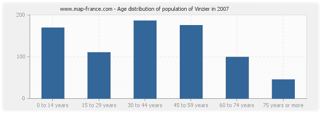 Age distribution of population of Vinzier in 2007