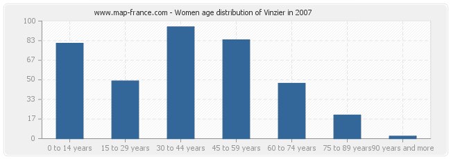 Women age distribution of Vinzier in 2007