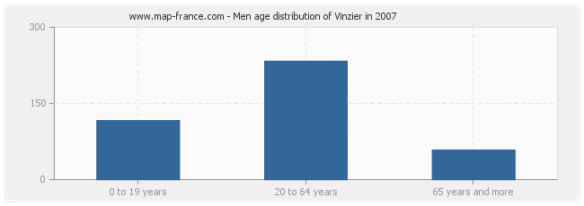Men age distribution of Vinzier in 2007