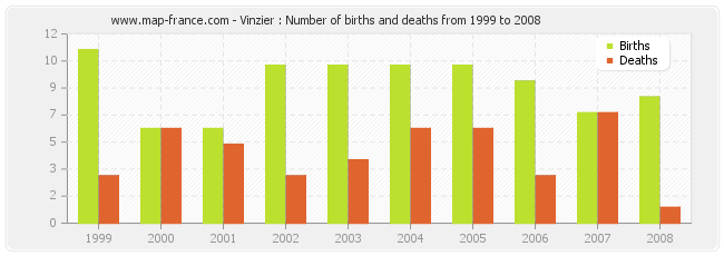 Vinzier : Number of births and deaths from 1999 to 2008