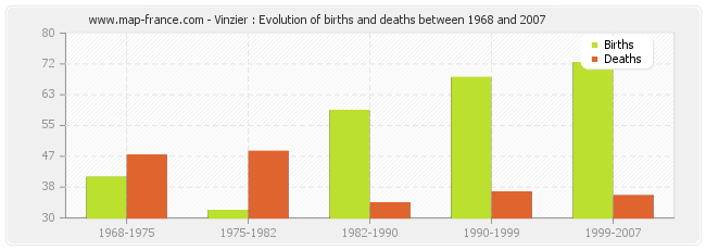 Vinzier : Evolution of births and deaths between 1968 and 2007