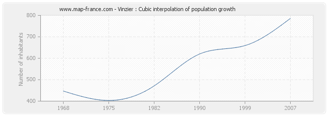 Vinzier : Cubic interpolation of population growth