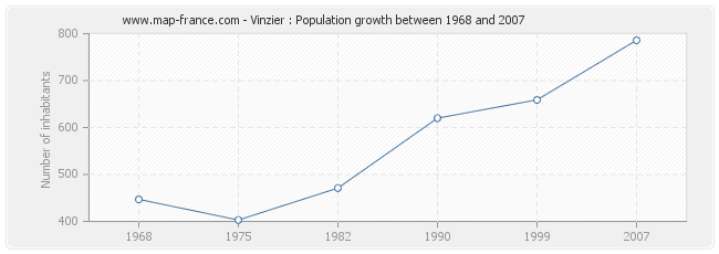 Population Vinzier