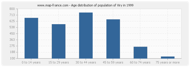 Age distribution of population of Viry in 1999