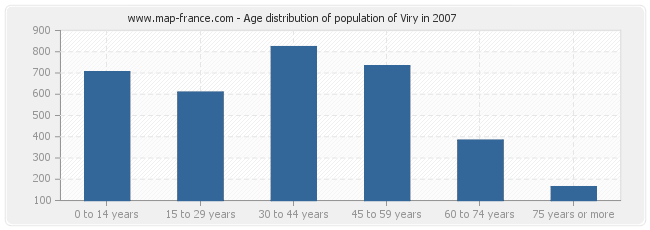 Age distribution of population of Viry in 2007