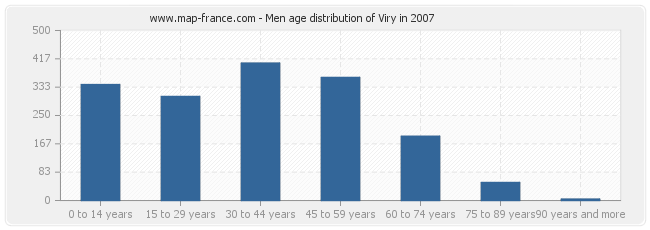 Men age distribution of Viry in 2007