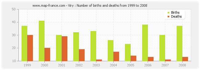 Viry : Number of births and deaths from 1999 to 2008