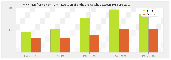 Viry : Evolution of births and deaths between 1968 and 2007