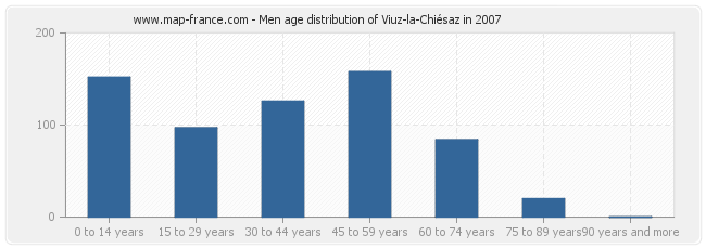 Men age distribution of Viuz-la-Chiésaz in 2007