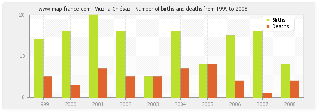 Viuz-la-Chiésaz : Number of births and deaths from 1999 to 2008