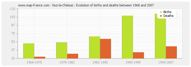 Viuz-la-Chiésaz : Evolution of births and deaths between 1968 and 2007