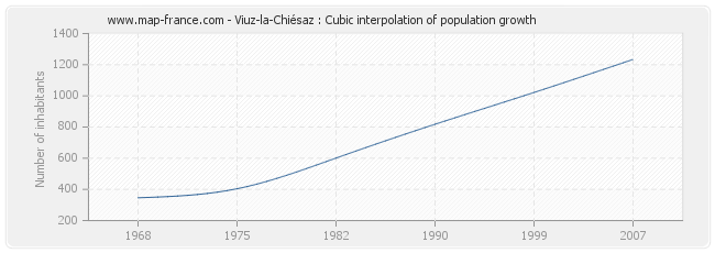 Viuz-la-Chiésaz : Cubic interpolation of population growth