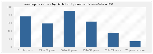 Age distribution of population of Viuz-en-Sallaz in 1999