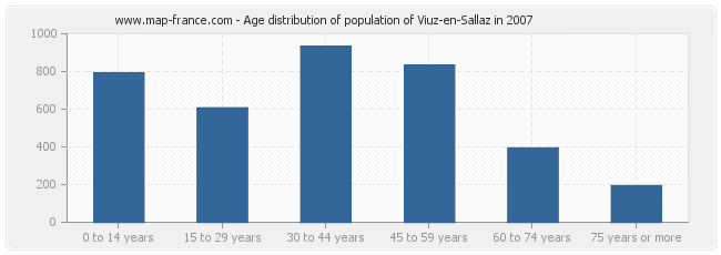 Age distribution of population of Viuz-en-Sallaz in 2007