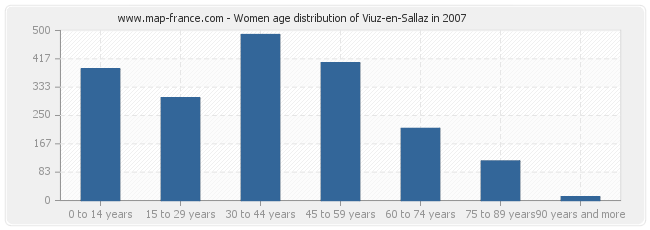 Women age distribution of Viuz-en-Sallaz in 2007