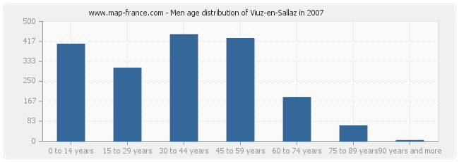 Men age distribution of Viuz-en-Sallaz in 2007