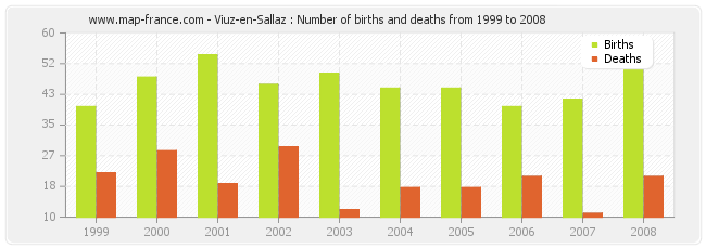 Viuz-en-Sallaz : Number of births and deaths from 1999 to 2008