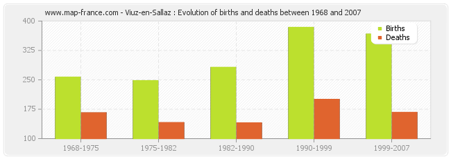 Viuz-en-Sallaz : Evolution of births and deaths between 1968 and 2007