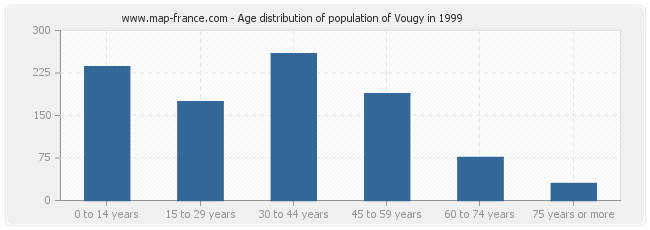 Age distribution of population of Vougy in 1999