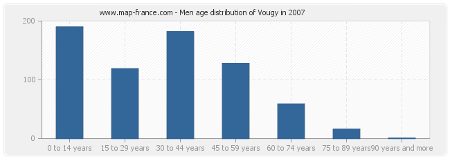 Men age distribution of Vougy in 2007
