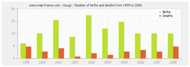 Vougy : Number of births and deaths from 1999 to 2008