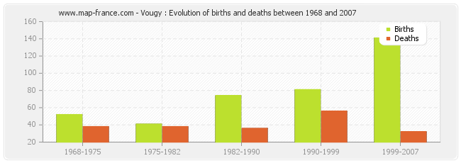 Vougy : Evolution of births and deaths between 1968 and 2007