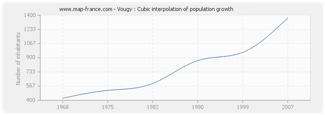 Vougy : Cubic interpolation of population growth