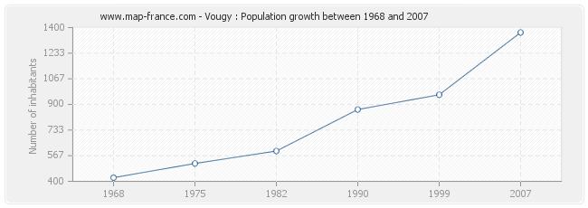 Population Vougy