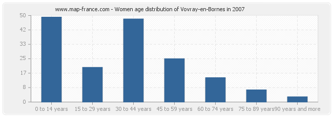 Women age distribution of Vovray-en-Bornes in 2007