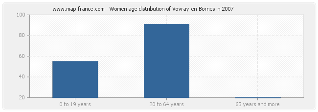 Women age distribution of Vovray-en-Bornes in 2007
