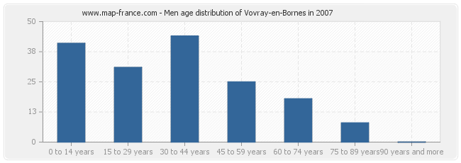 Men age distribution of Vovray-en-Bornes in 2007