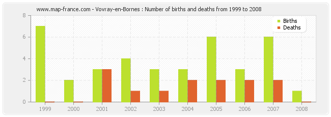 Vovray-en-Bornes : Number of births and deaths from 1999 to 2008