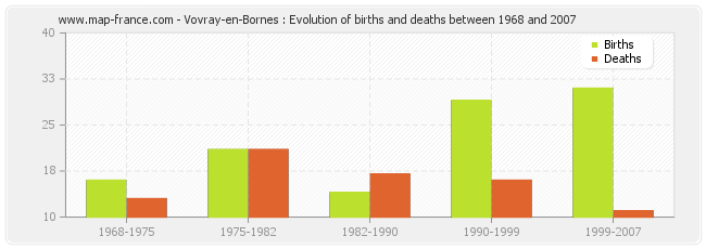 Vovray-en-Bornes : Evolution of births and deaths between 1968 and 2007