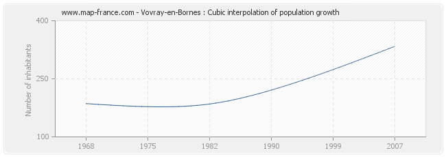 Vovray-en-Bornes : Cubic interpolation of population growth