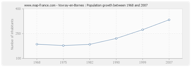 Population Vovray-en-Bornes