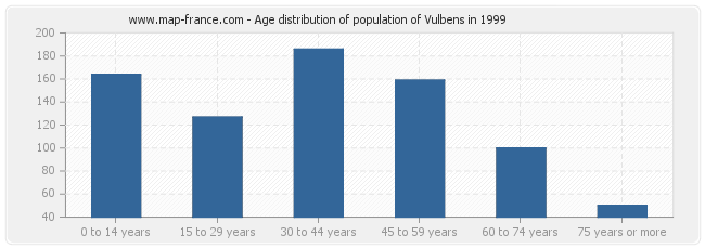 Age distribution of population of Vulbens in 1999