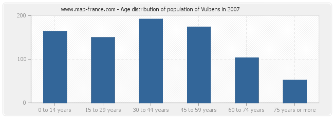 Age distribution of population of Vulbens in 2007