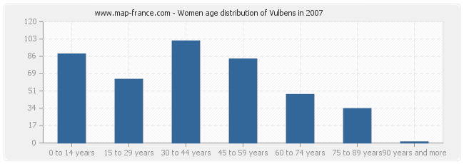 Women age distribution of Vulbens in 2007