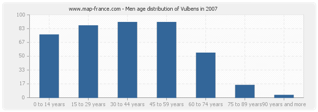 Men age distribution of Vulbens in 2007