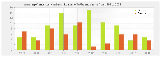 Vulbens : Number of births and deaths from 1999 to 2008