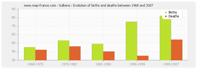 Vulbens : Evolution of births and deaths between 1968 and 2007