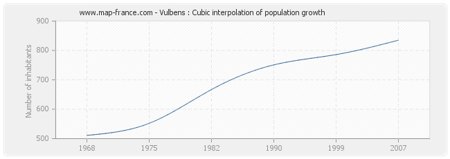 Vulbens : Cubic interpolation of population growth