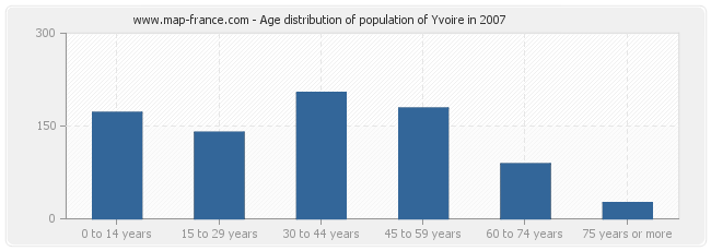 Age distribution of population of Yvoire in 2007