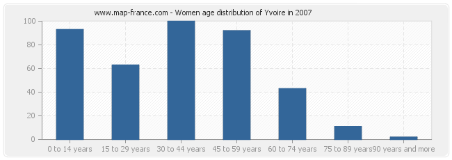 Women age distribution of Yvoire in 2007