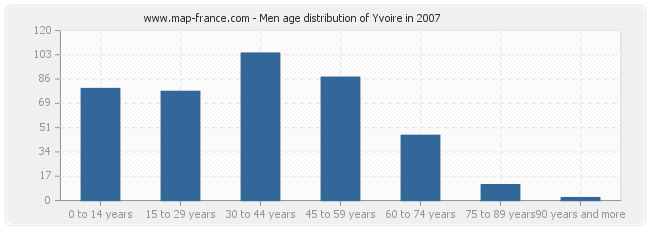 Men age distribution of Yvoire in 2007