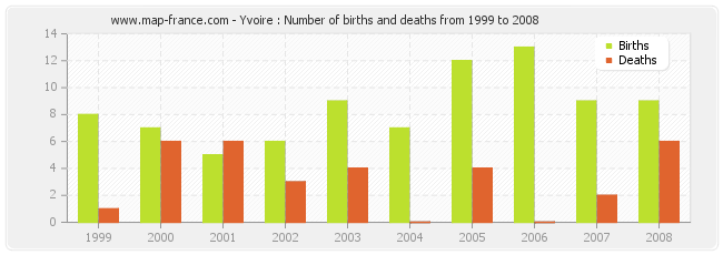 Yvoire : Number of births and deaths from 1999 to 2008