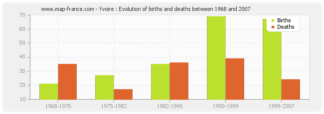 Yvoire : Evolution of births and deaths between 1968 and 2007