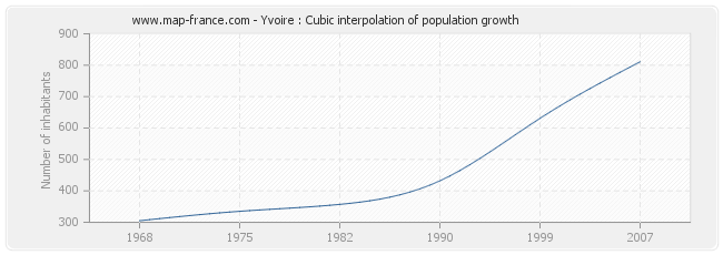 Yvoire : Cubic interpolation of population growth