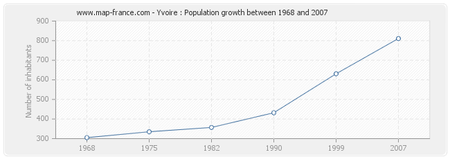 Population Yvoire