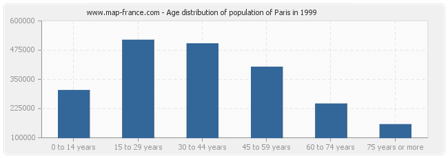 Age distribution of population of Paris in 1999